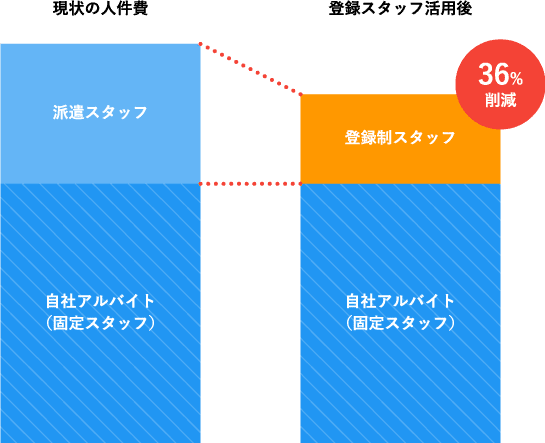 勤怠プラスの特徴グラフ